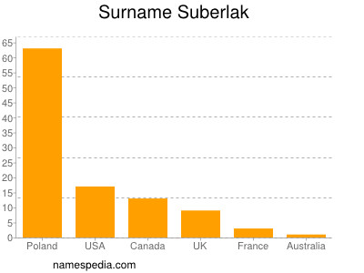 Familiennamen Suberlak