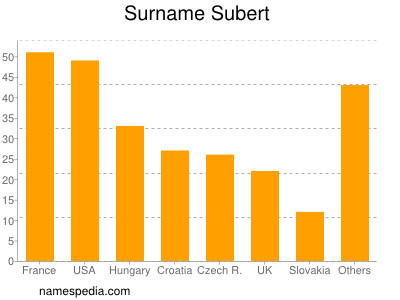 Familiennamen Subert