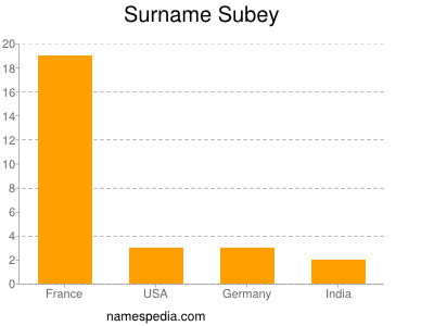 Surname Subey