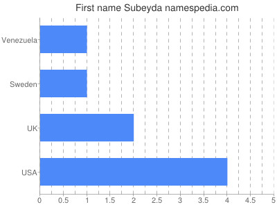 Given name Subeyda