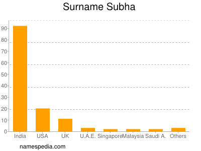 Familiennamen Subha