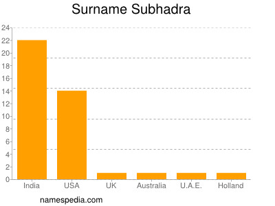 Familiennamen Subhadra