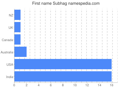Vornamen Subhag