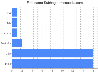 prenom Subhag