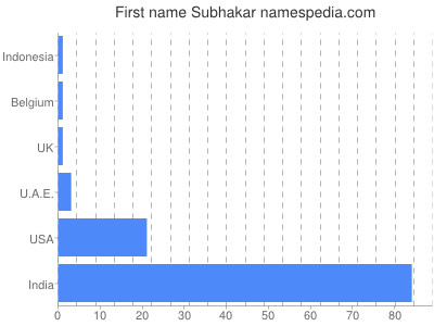 Given name Subhakar