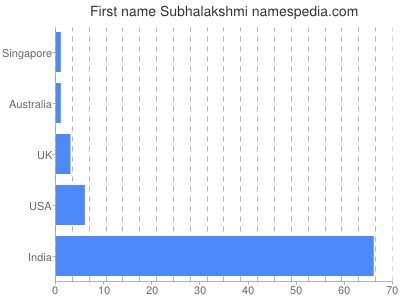 Vornamen Subhalakshmi