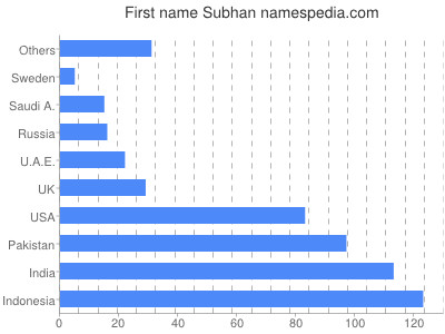 prenom Subhan