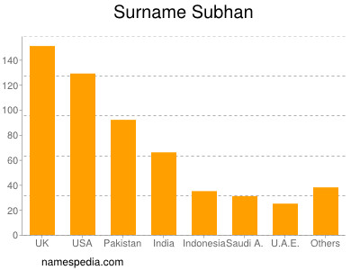 Surname Subhan