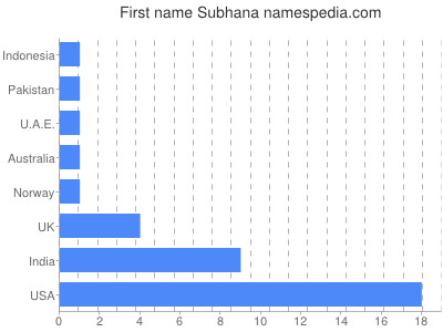 Vornamen Subhana