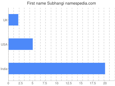 Vornamen Subhangi