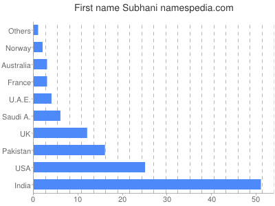 Given name Subhani