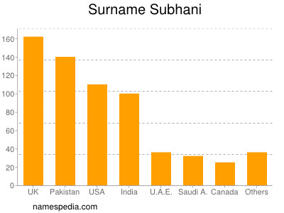 Surname Subhani