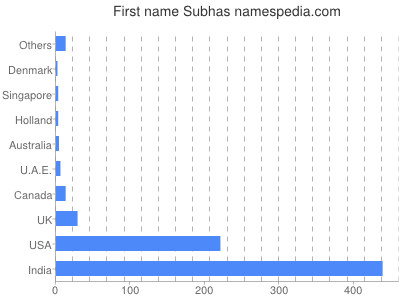 prenom Subhas