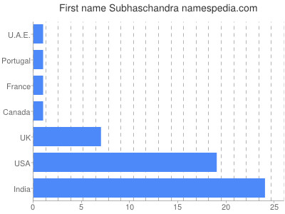Given name Subhaschandra