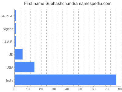 Vornamen Subhashchandra