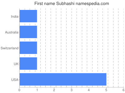 Vornamen Subhashi