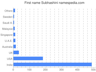 Vornamen Subhashini