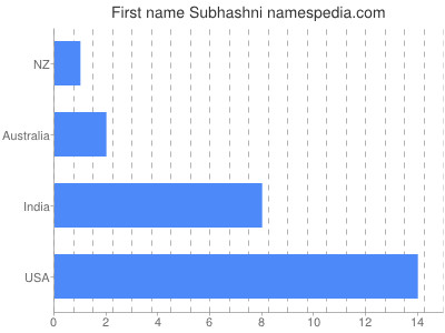 Vornamen Subhashni