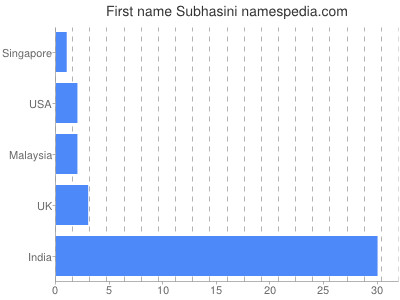 Vornamen Subhasini
