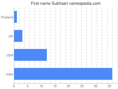 Vornamen Subhasri