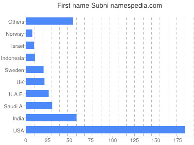 prenom Subhi