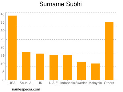 Surname Subhi