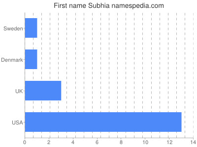 Vornamen Subhia