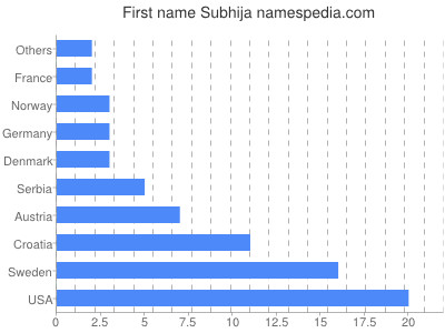 Vornamen Subhija