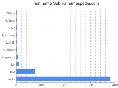 Vornamen Subhra