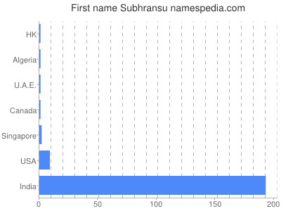 Vornamen Subhransu