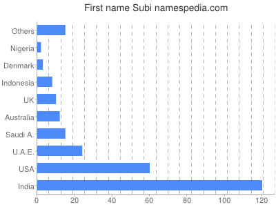 prenom Subi