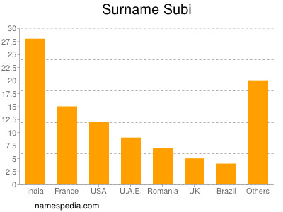 Familiennamen Subi