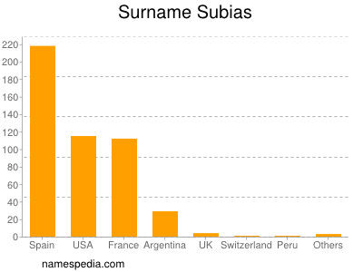 Familiennamen Subias