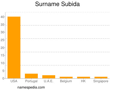 Surname Subida