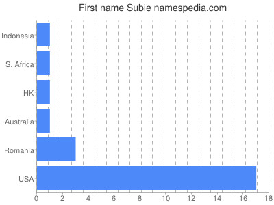 Given name Subie
