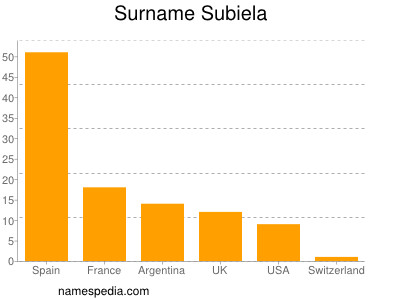 Familiennamen Subiela