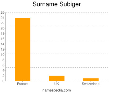 Familiennamen Subiger