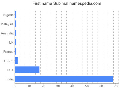 Vornamen Subimal