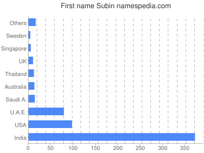 prenom Subin