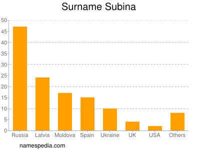 Surname Subina