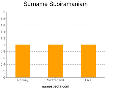 Familiennamen Subiramaniam