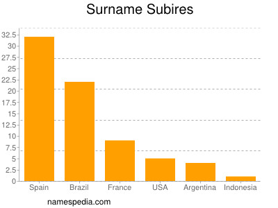 Familiennamen Subires