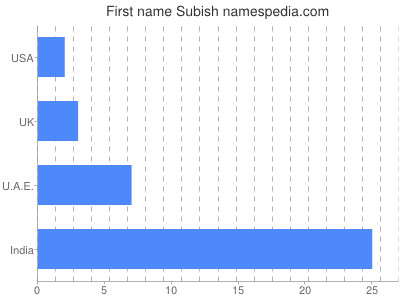 Vornamen Subish