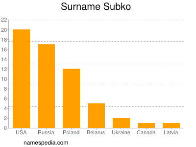 Familiennamen Subko