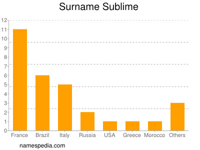 Familiennamen Sublime