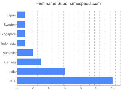 prenom Subo