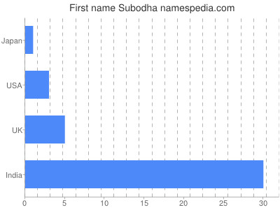 Vornamen Subodha
