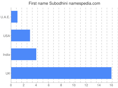 Vornamen Subodhini