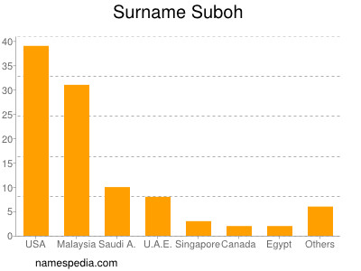 Familiennamen Suboh