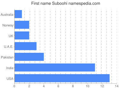 Given name Suboohi